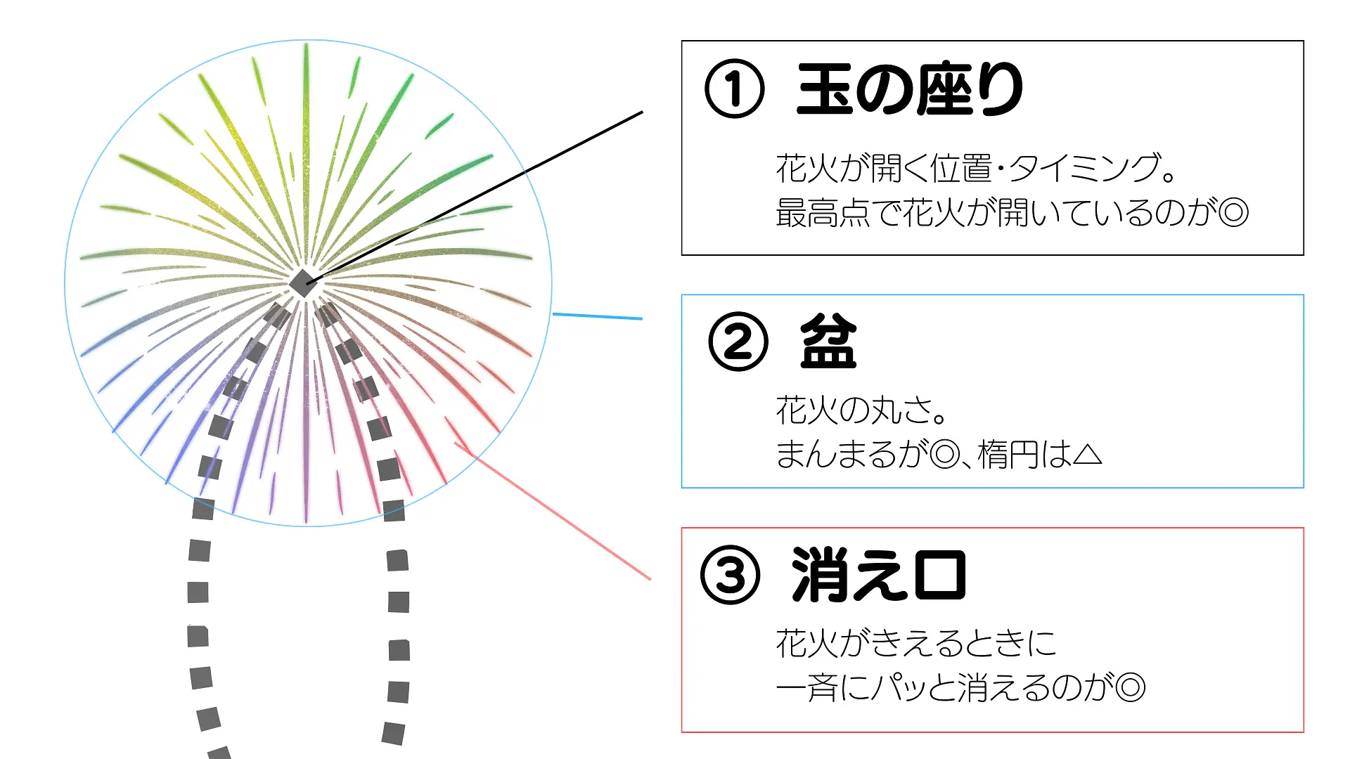 花火鑑賞のポイント